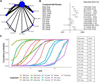 Comparative efficacy and safety of JAK inhibitors in the treatment of moderate-to-severe alopecia areata: a systematic review and network meta-analysis